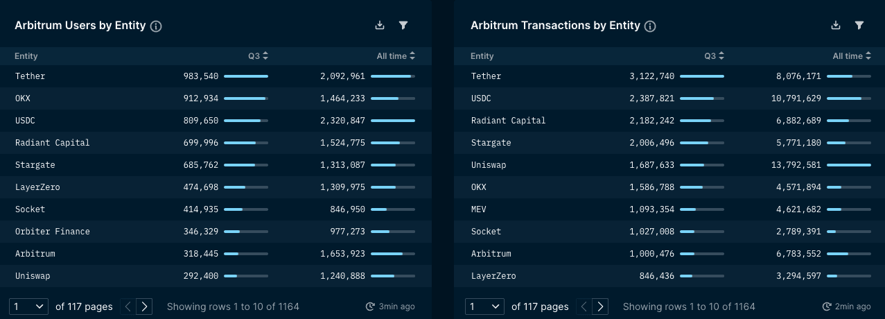 Arbitrum Top Entities by Users and Transactions (data excludes unlabelled entities)