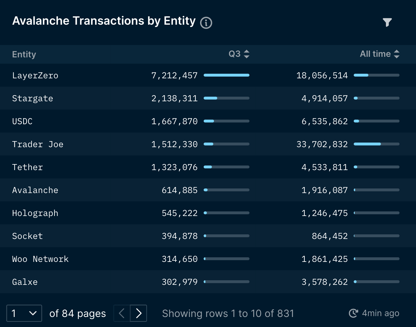 Avalanche C-Chain's Top Entities by Transactions (data excludes unlabelled entities)