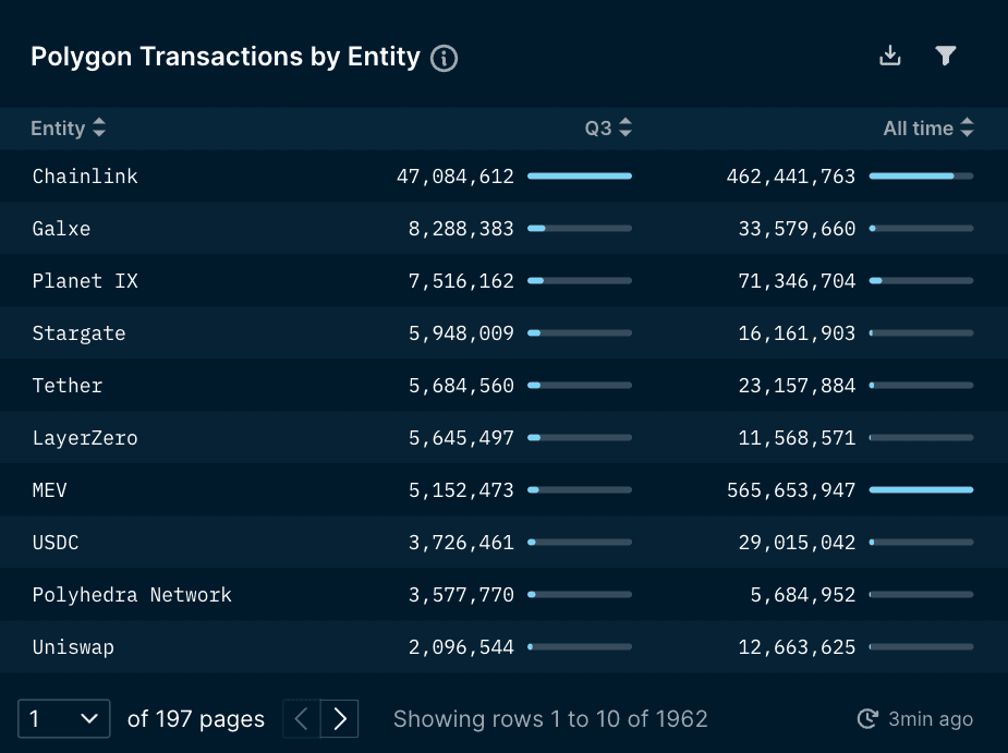 Polygon Top Entities by Transactions (data excludes unlabelled entities)