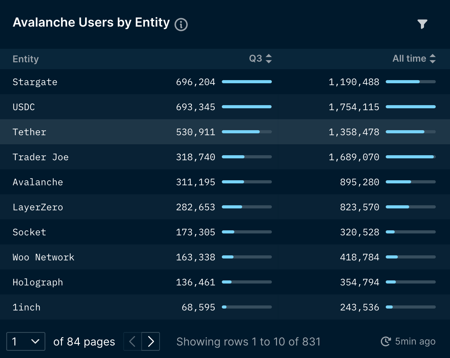Avalanche C-Chain's Top Entities by Users (data excludes unlabelled entities)