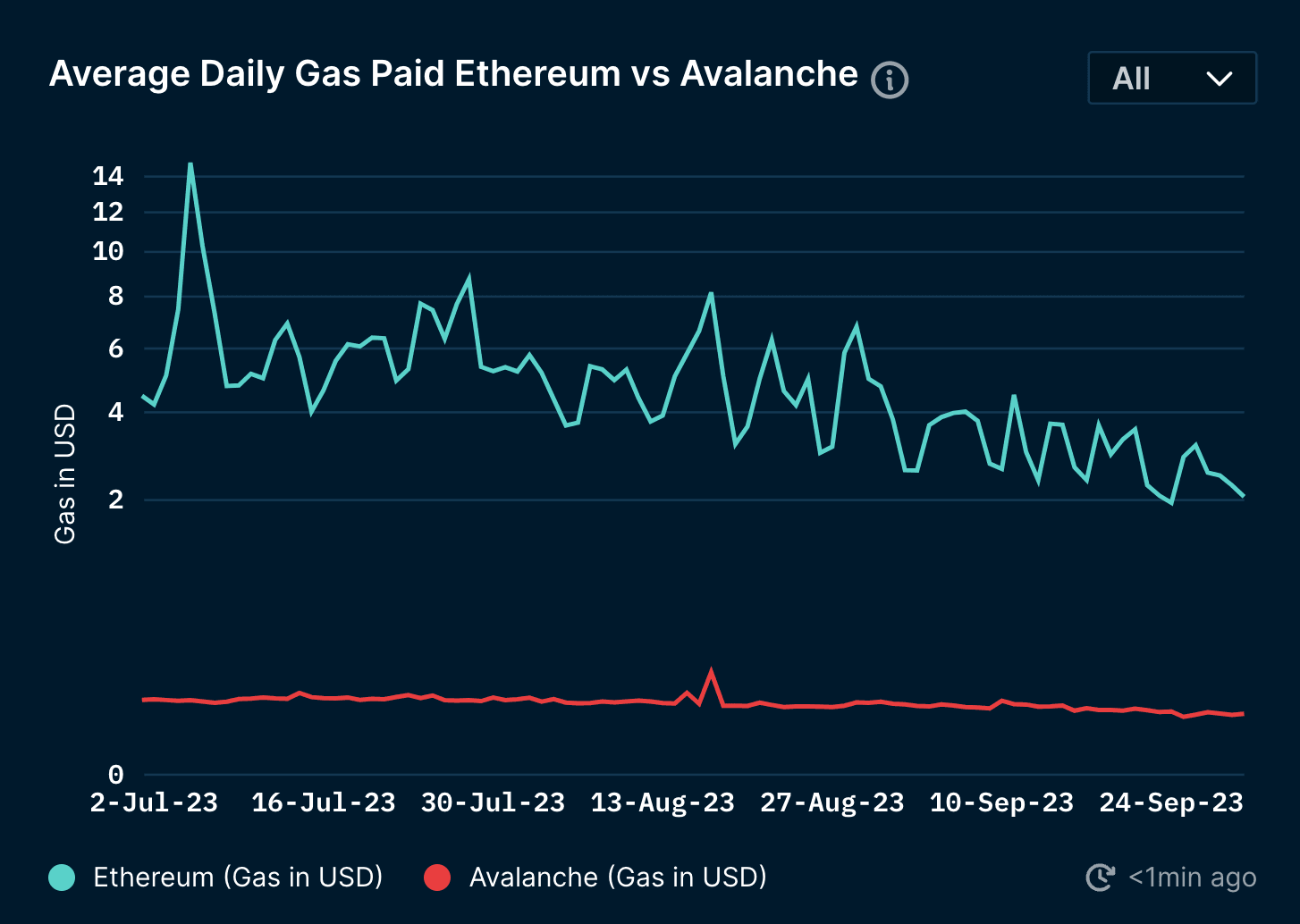 Average Daily Gas Paid on Ethereum vs Avalanche C-Chain