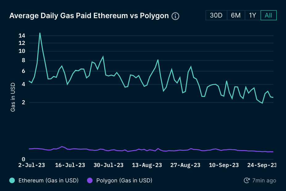 Average Daily Gas Paid on Ethereum vs Polygon
