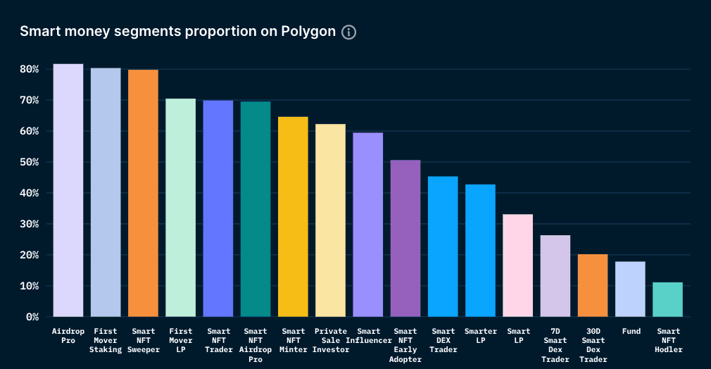 Smart Money Segments on Polygon