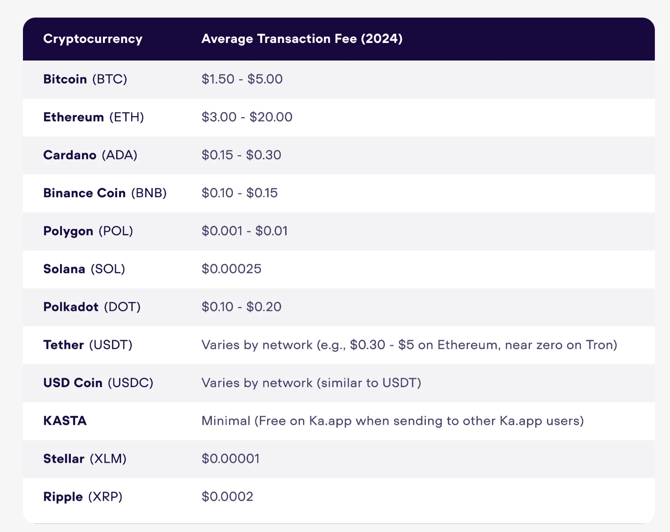 Average transaction fee per blockchain
