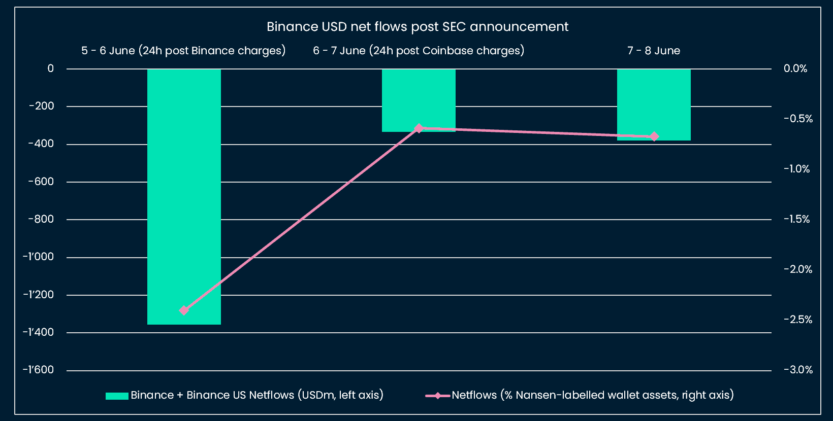 Net outflows from Binance: knee-jerk and then ongoing