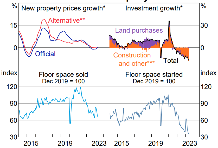 China residential property indicators