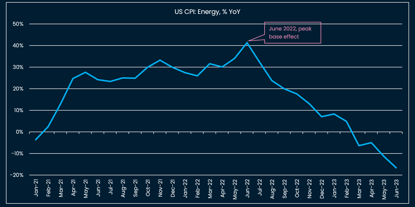 The base effect of Energy inflation will become less favorable for the US July 2023 CPI and following prints