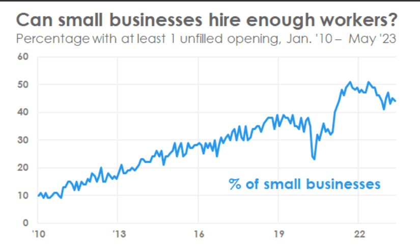 US job vacancies edge down but remain at highest level in 13 years (NFIB small business survey)