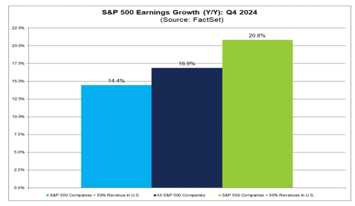 Record S&P 500 earnings growth for Q4 2024