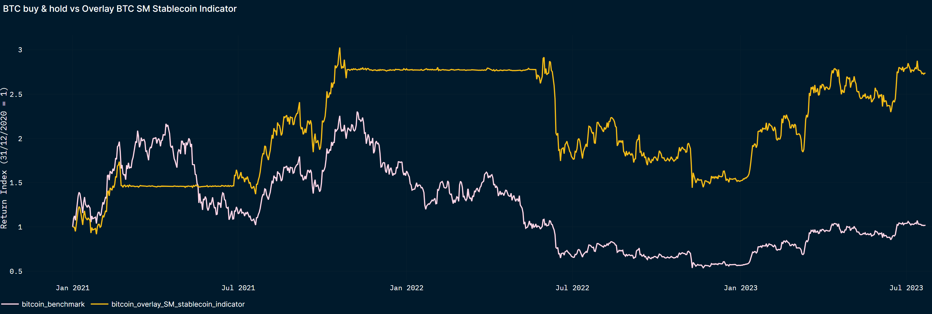 Smart Money Stablecoin indicator overlay of BTC-buy-and-hold: Average annual return of 53%