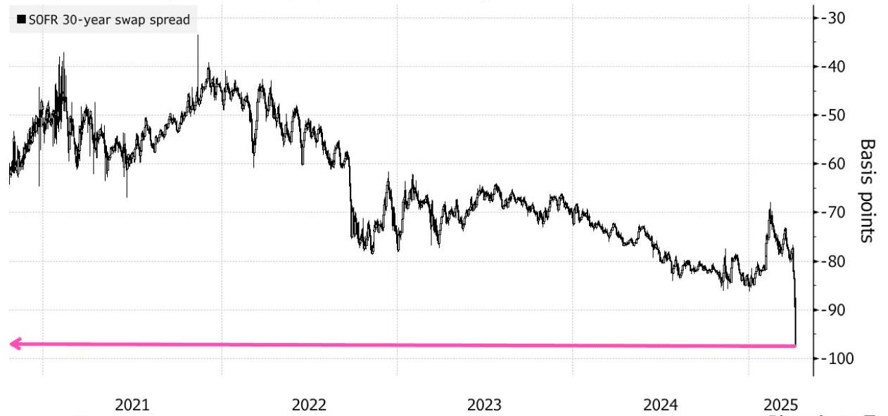 Swap spread narrows to historical low