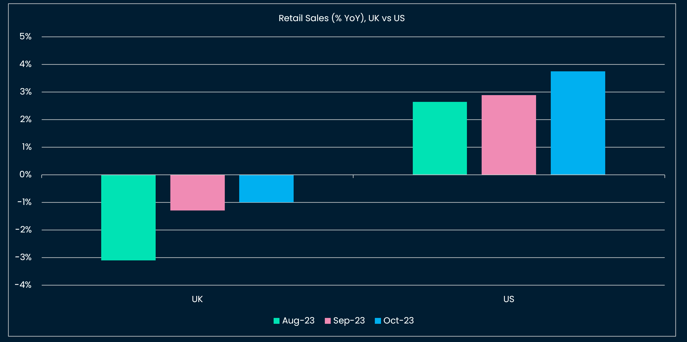 UK in stagflation, US experiencing positive nominal growth