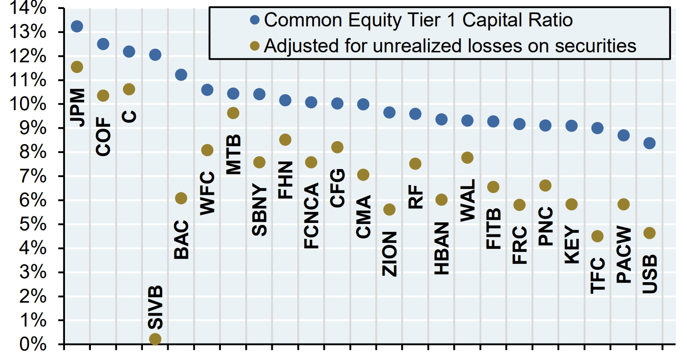 SVIB was especially exposed to unrealized asset losses, but other regional banks are also vulnerable