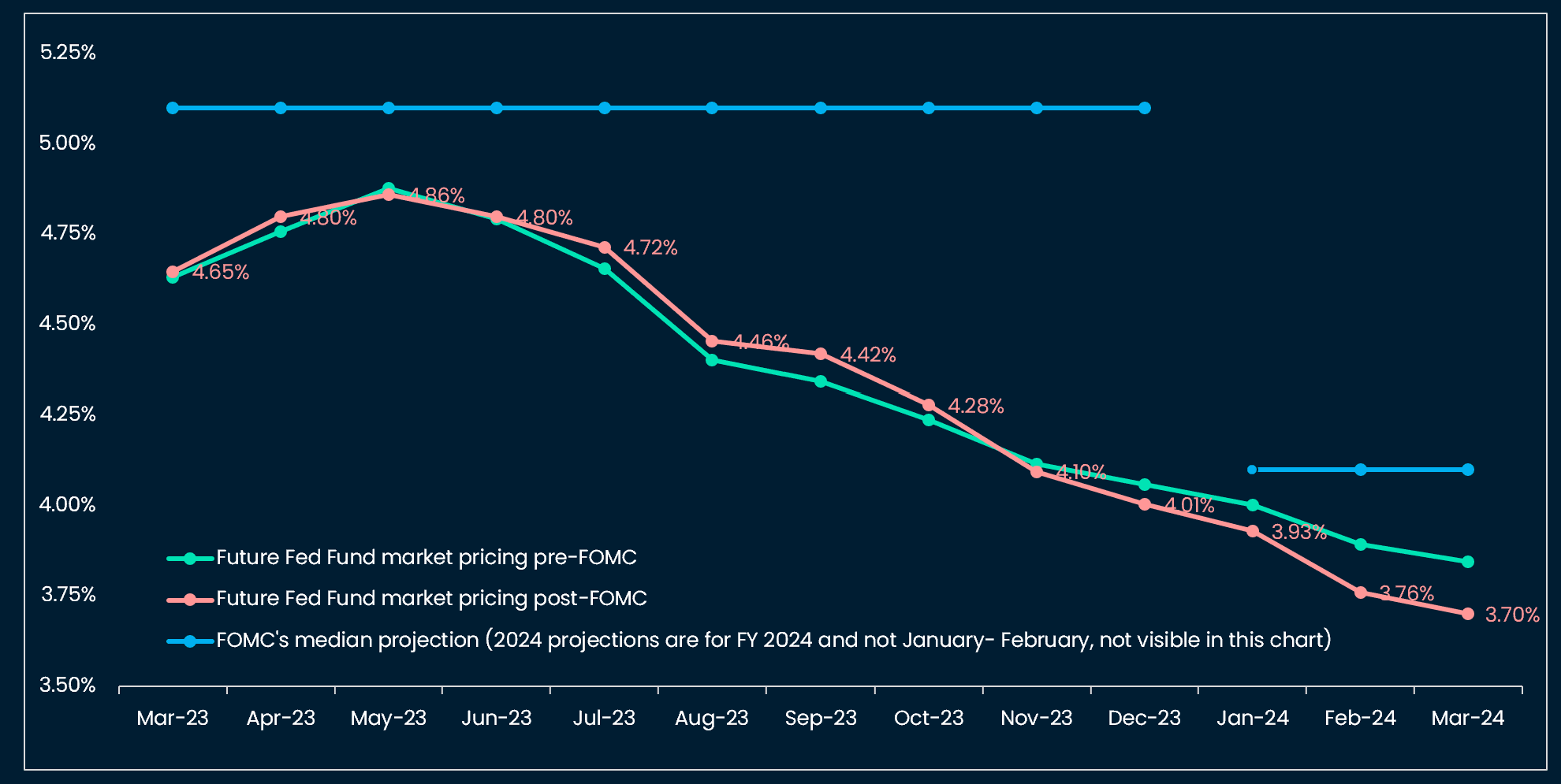 Future markets are pricing the cure before the disease, assuming steady rate cuts from next June on