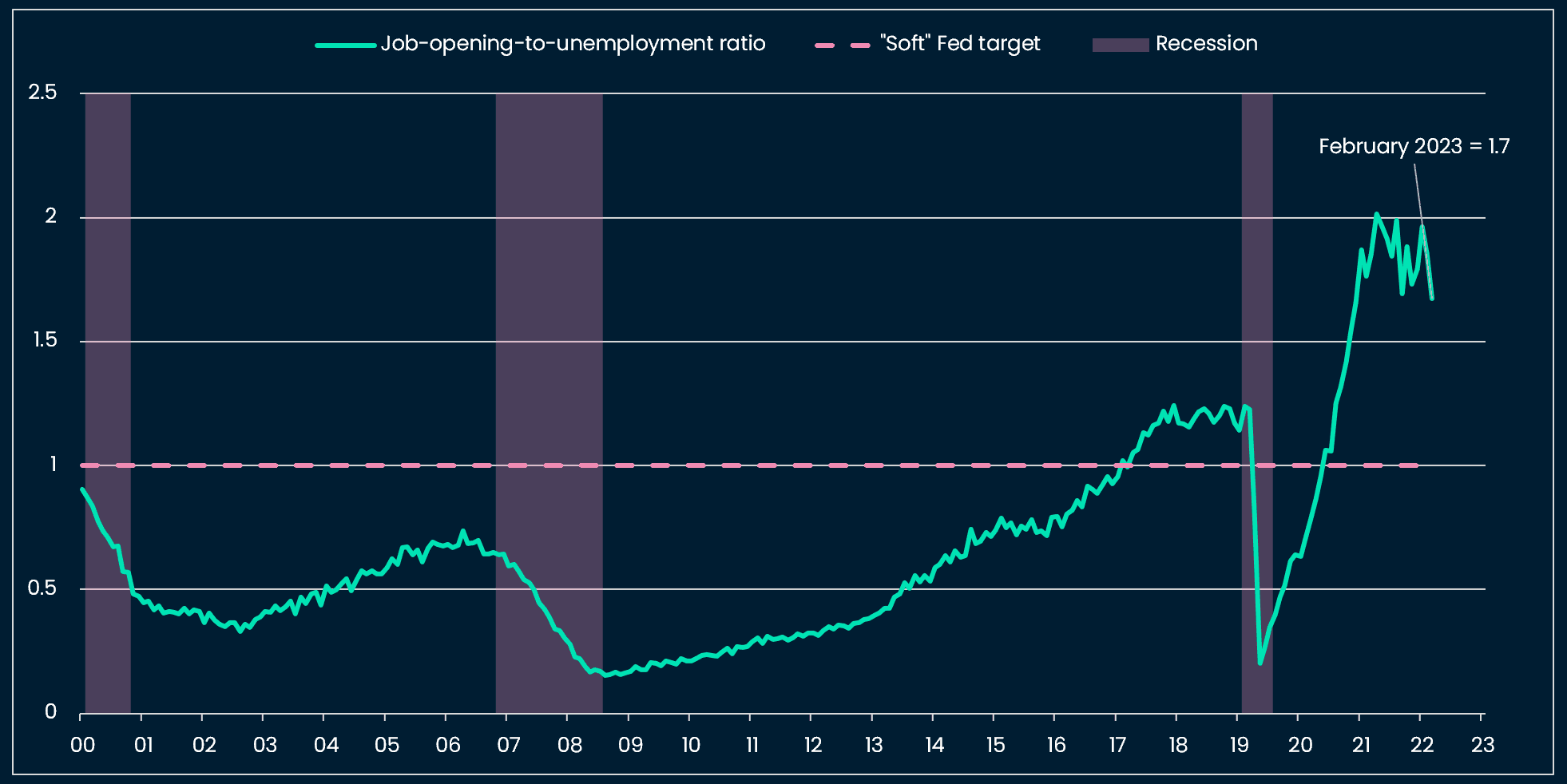 1.7 jobs available for every unemployed person in the US