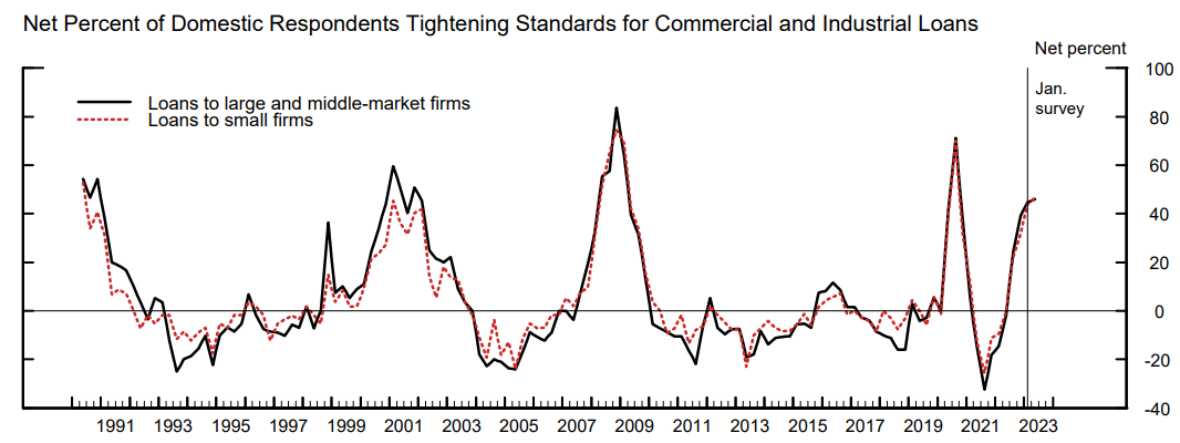 This level of tighteness in Commercial and Industrial Loans has historically preceded a recession