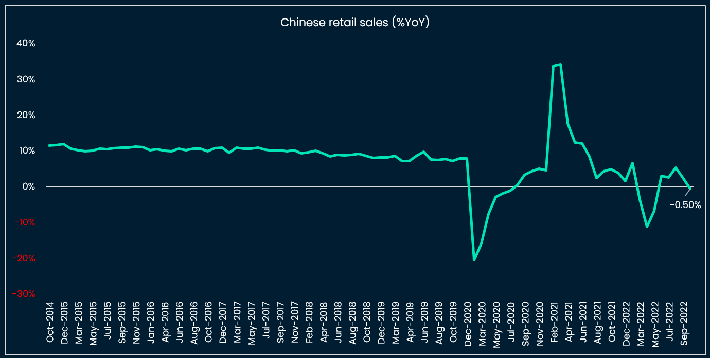 China retail sales