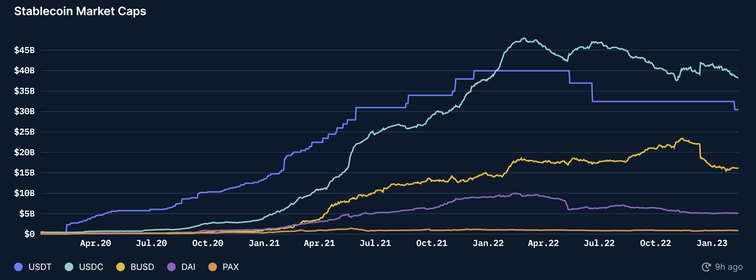 On-chain stablecoin market caps have further declined in 2023, with USDC underperforming