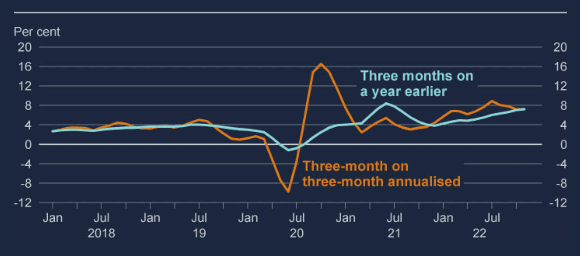 UK annual private sector regular pay growth has risen above 7%