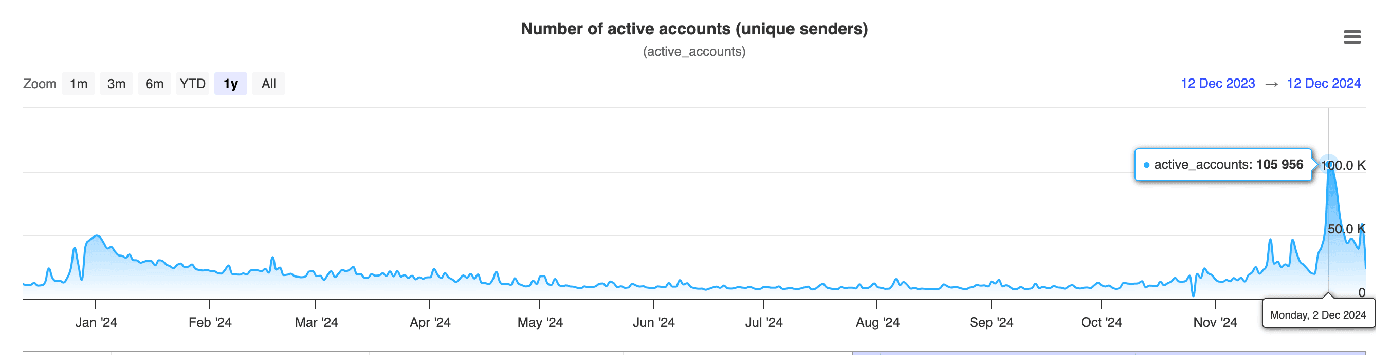 All-time high in active accounts on XRPL