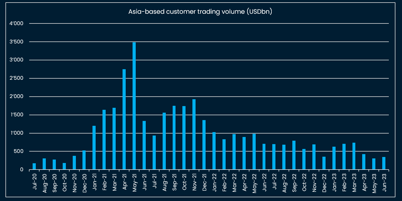Asia-based exchange trading volume up MoM in June 2023, albeit modestly