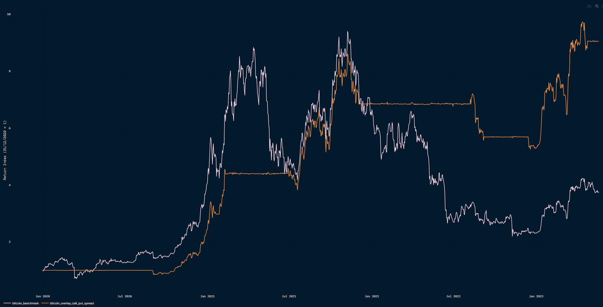 The BTC call-put spread is leading in terms of risk-adjusted performance 