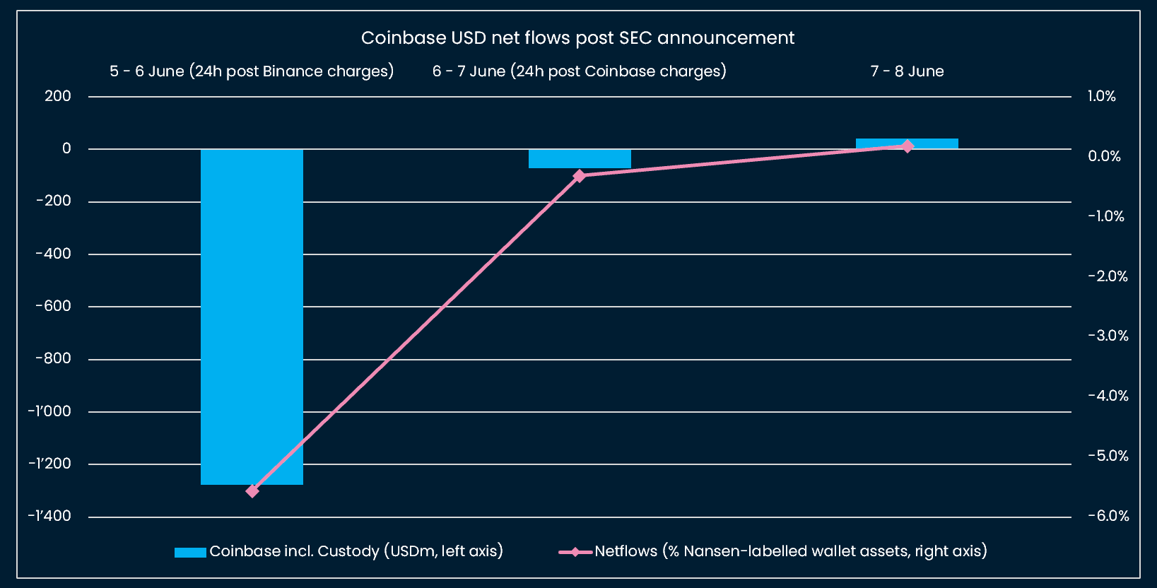 Net outflows from Coinbase: knee-jerk and then tapering
