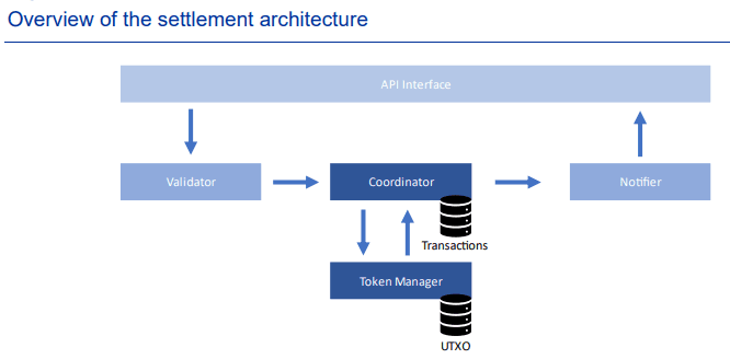 Overview of N€XT settlement architecture for the digital EUR