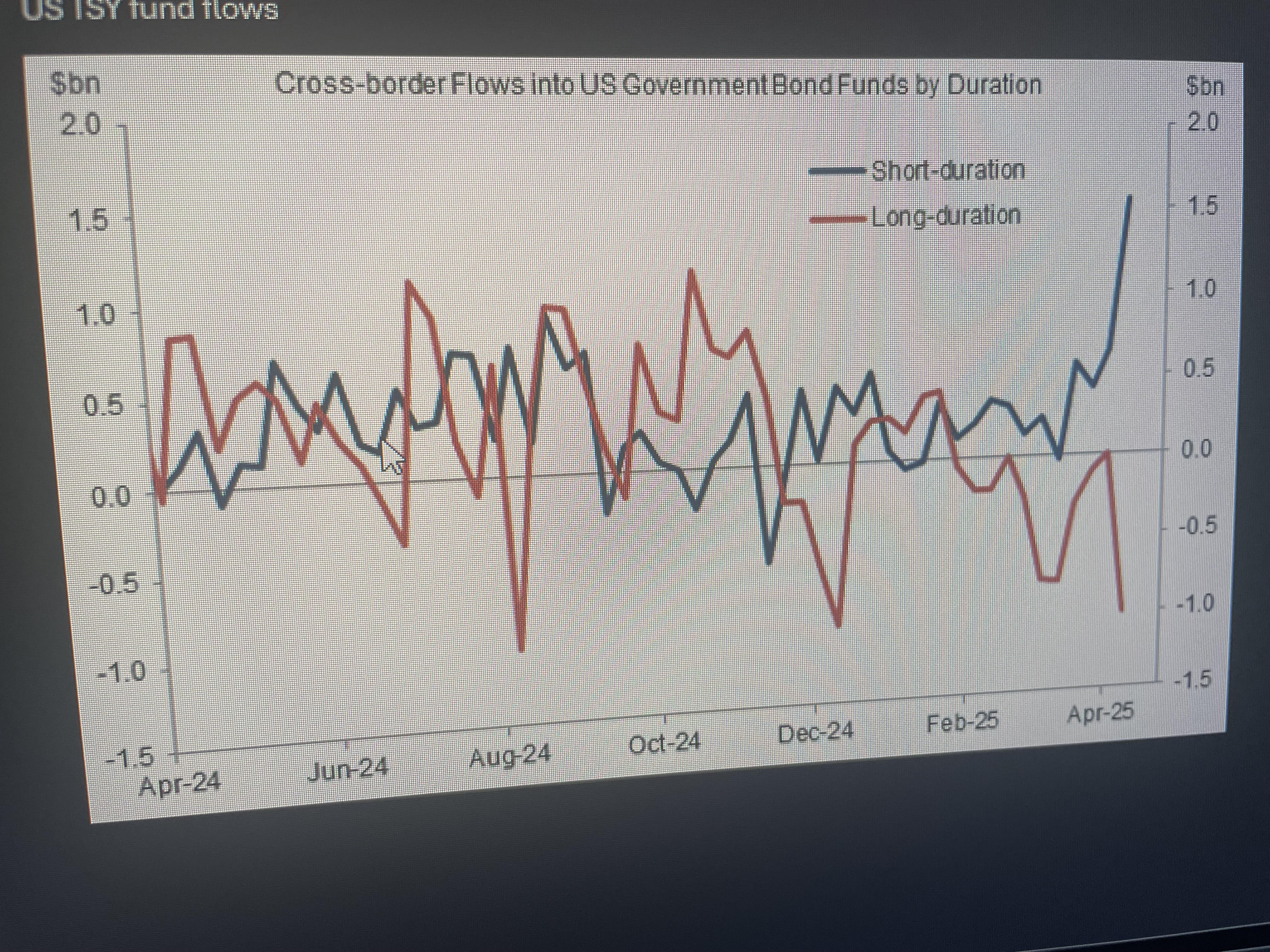 Portfolio outflows from UST duration