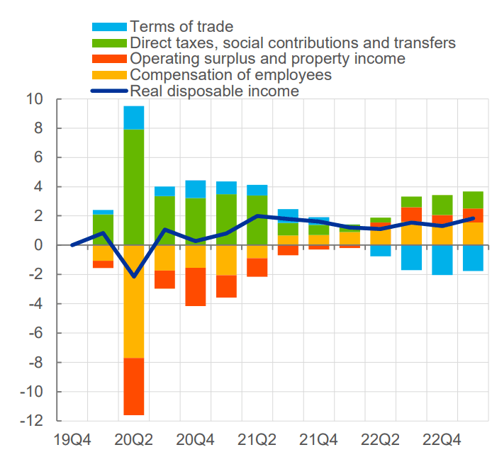 The Eurozone's real disposable income is holding up thanks to wage income