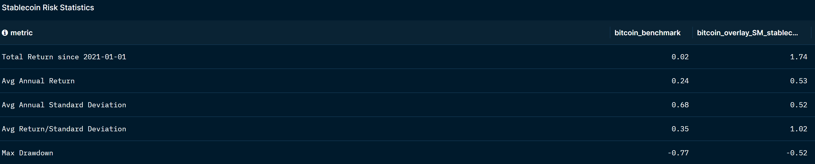 Smart Money Stablecoin indicator overlay: Max drawdown of -52%