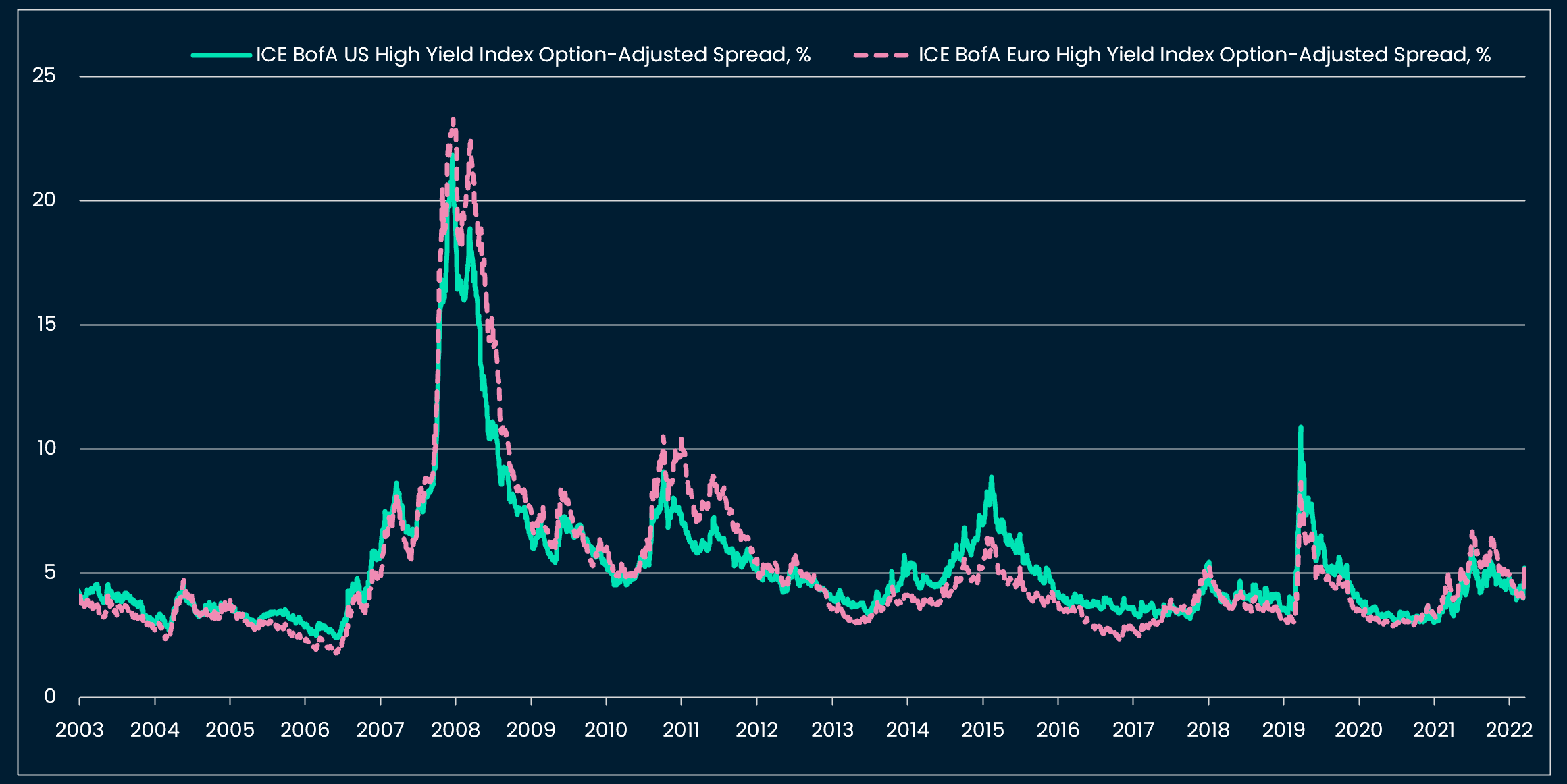No sign of distress in neither US nor European high yield credit yet