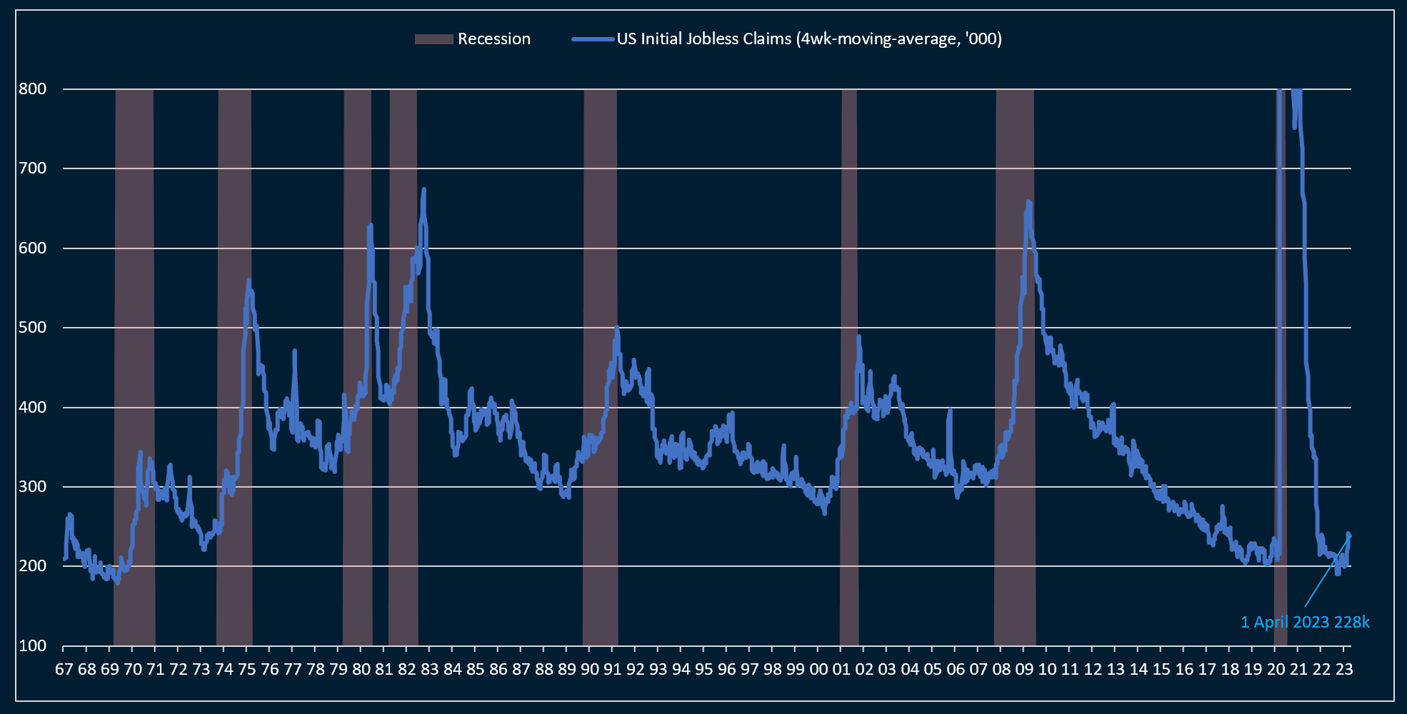 US initial jobless claims since 1967