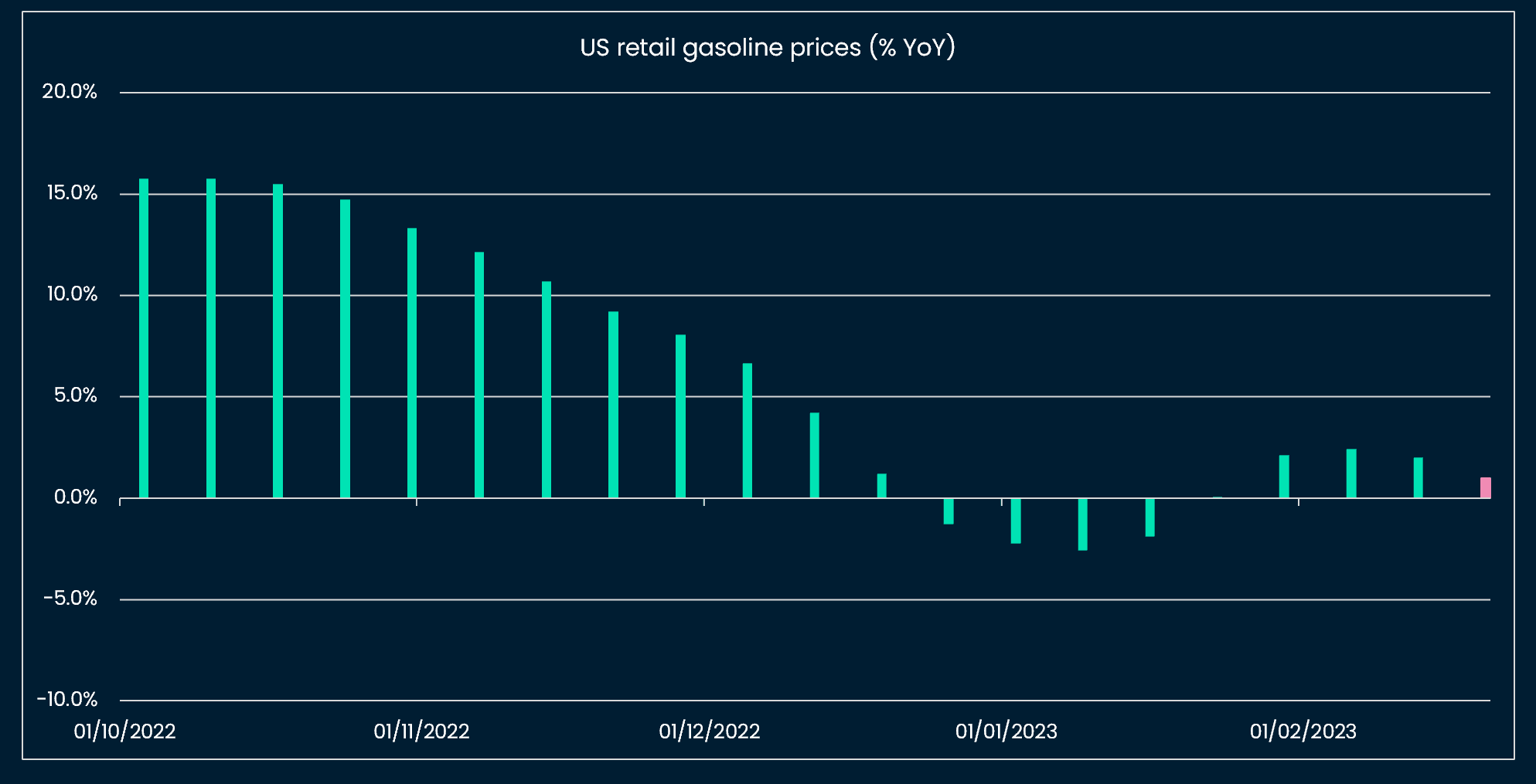 US retail gasoline prices at  ~1% YoY as of end of February, 50bps below the January YoY rate