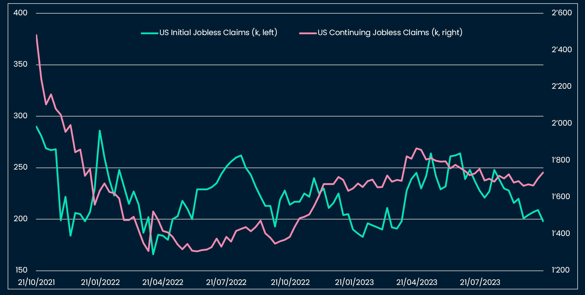 The flow of US unemployed is historically low, but unemployed people need more time to find a new job