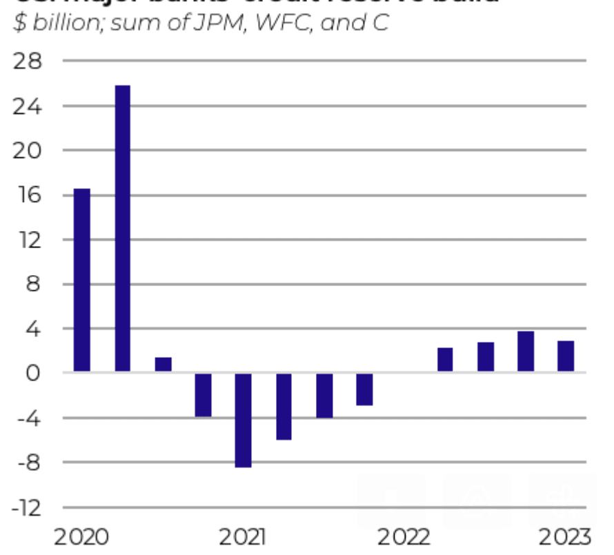 Loan loss provisions are still low compared to 2020, indicating little fear of hard landing among big US banks (source: Suttle Economics)