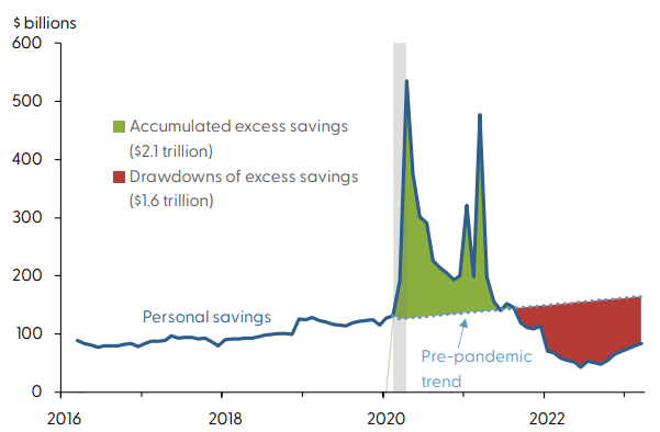 Aggregate US household savings likely to cushion growth till the end of 2023
