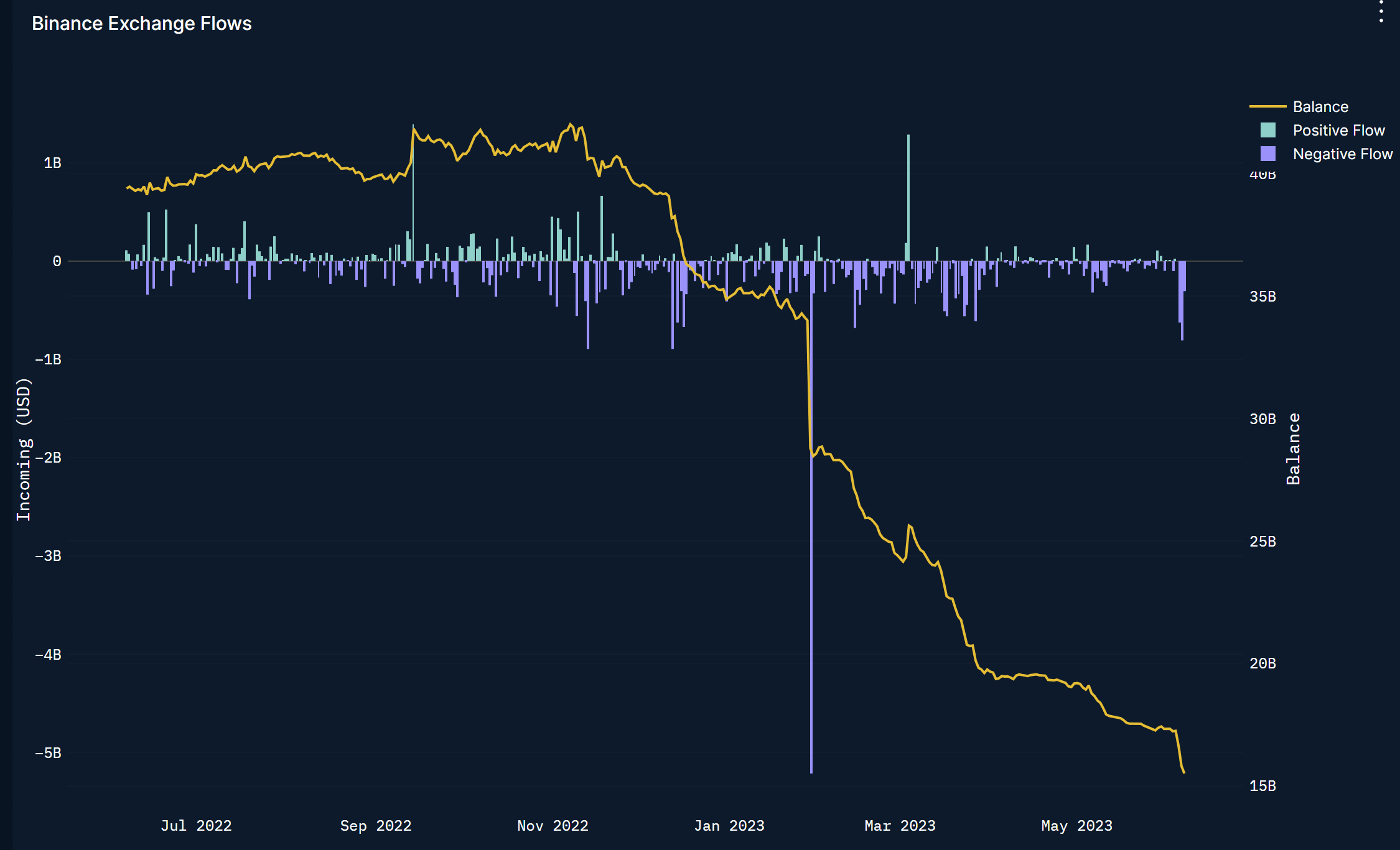 Net outflows from Binance already accelerated after FTX collapse last November