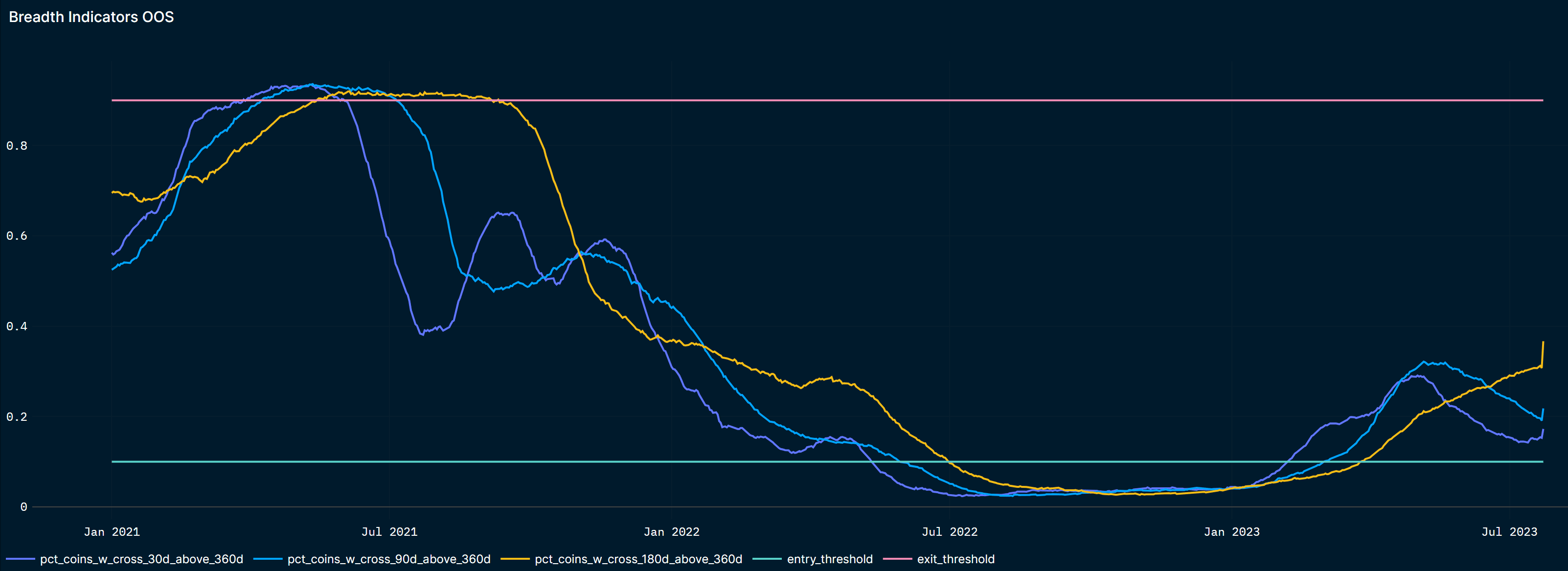 Breadth of crypto tokens with rising trend crossed 10% in February - March 2023