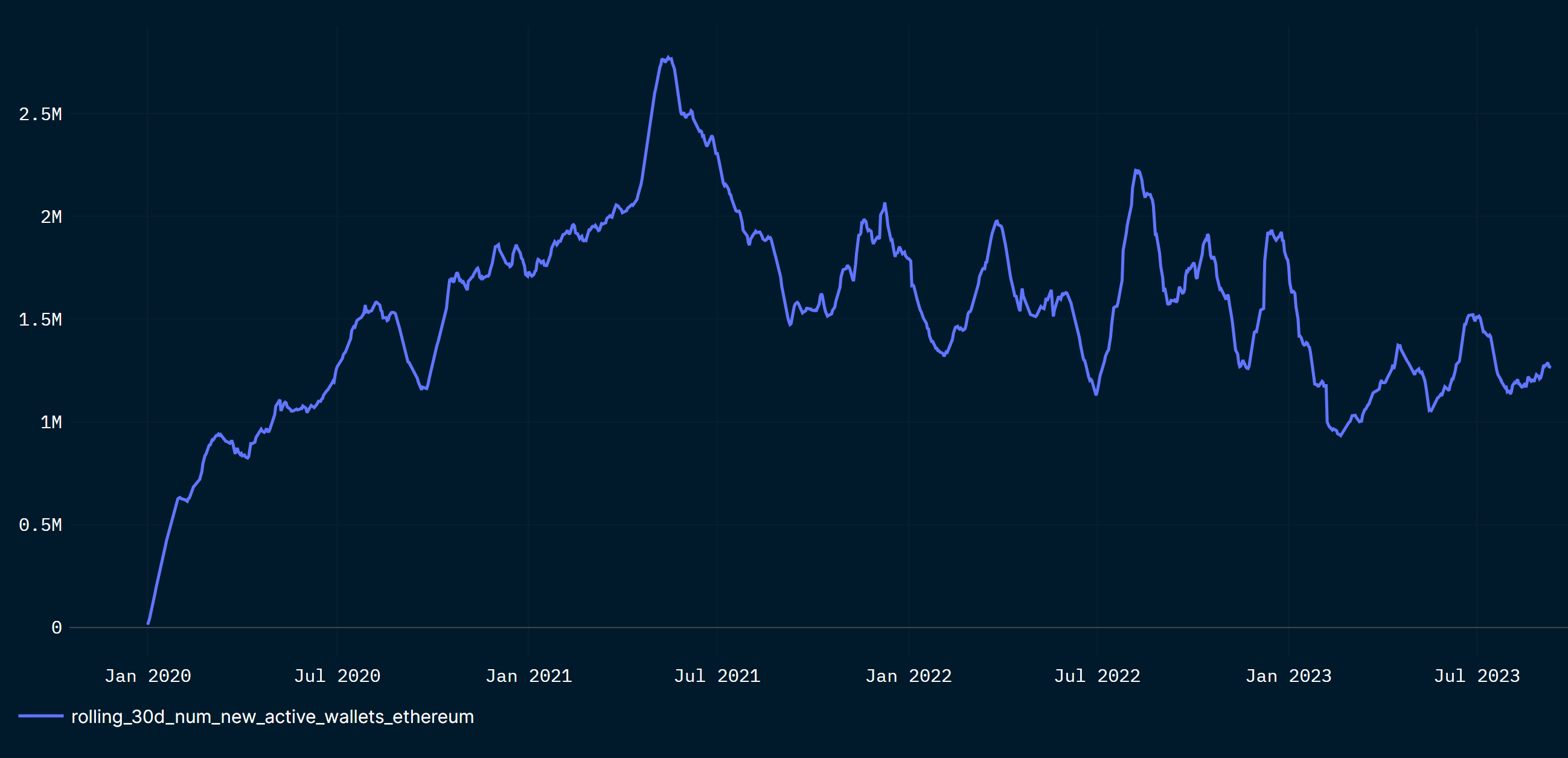 Newly active wallets on Ethereum have been declining since 2021