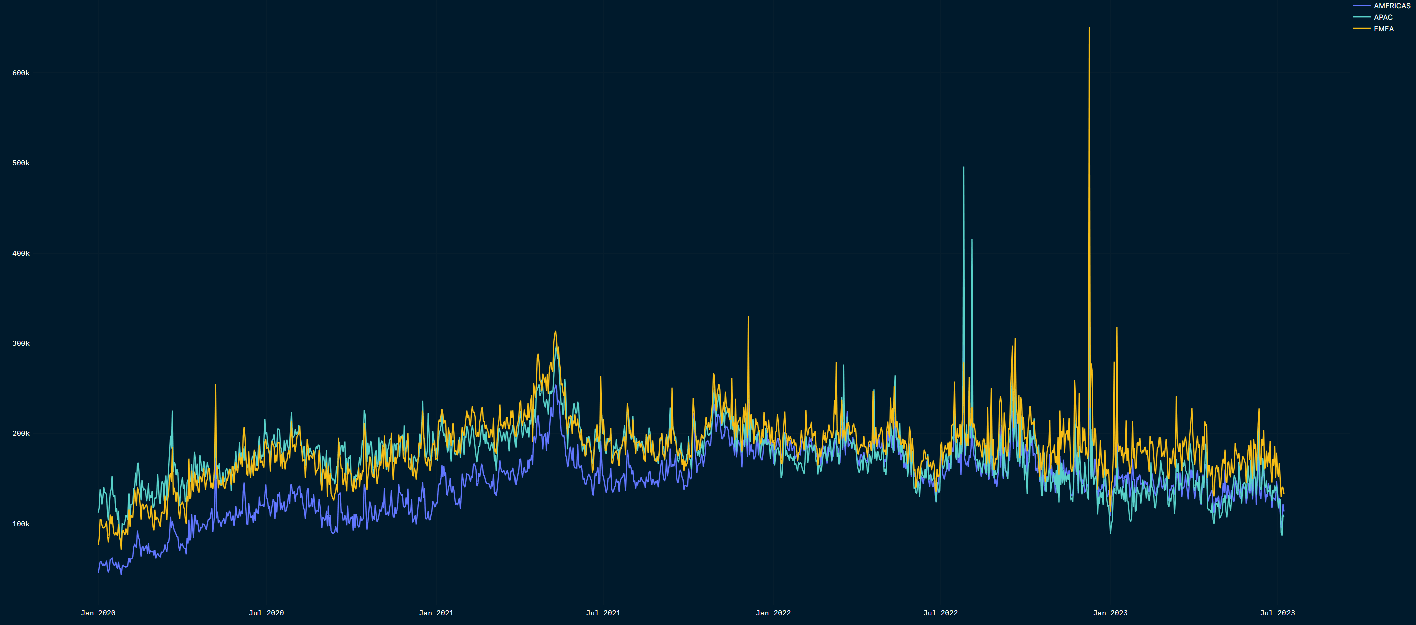 Number of active addresses on Ethereum by Region