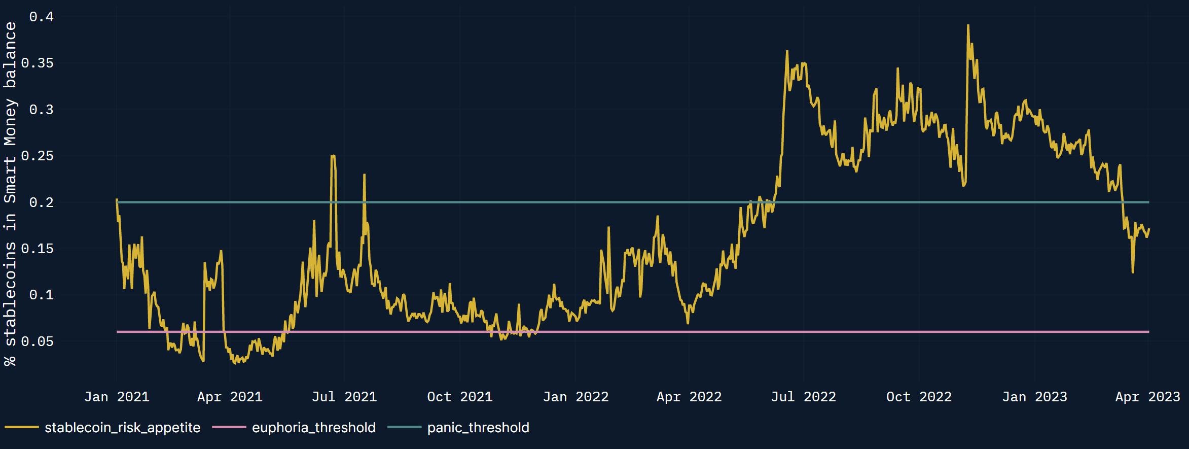 Smart Money stablecoin: Signal
