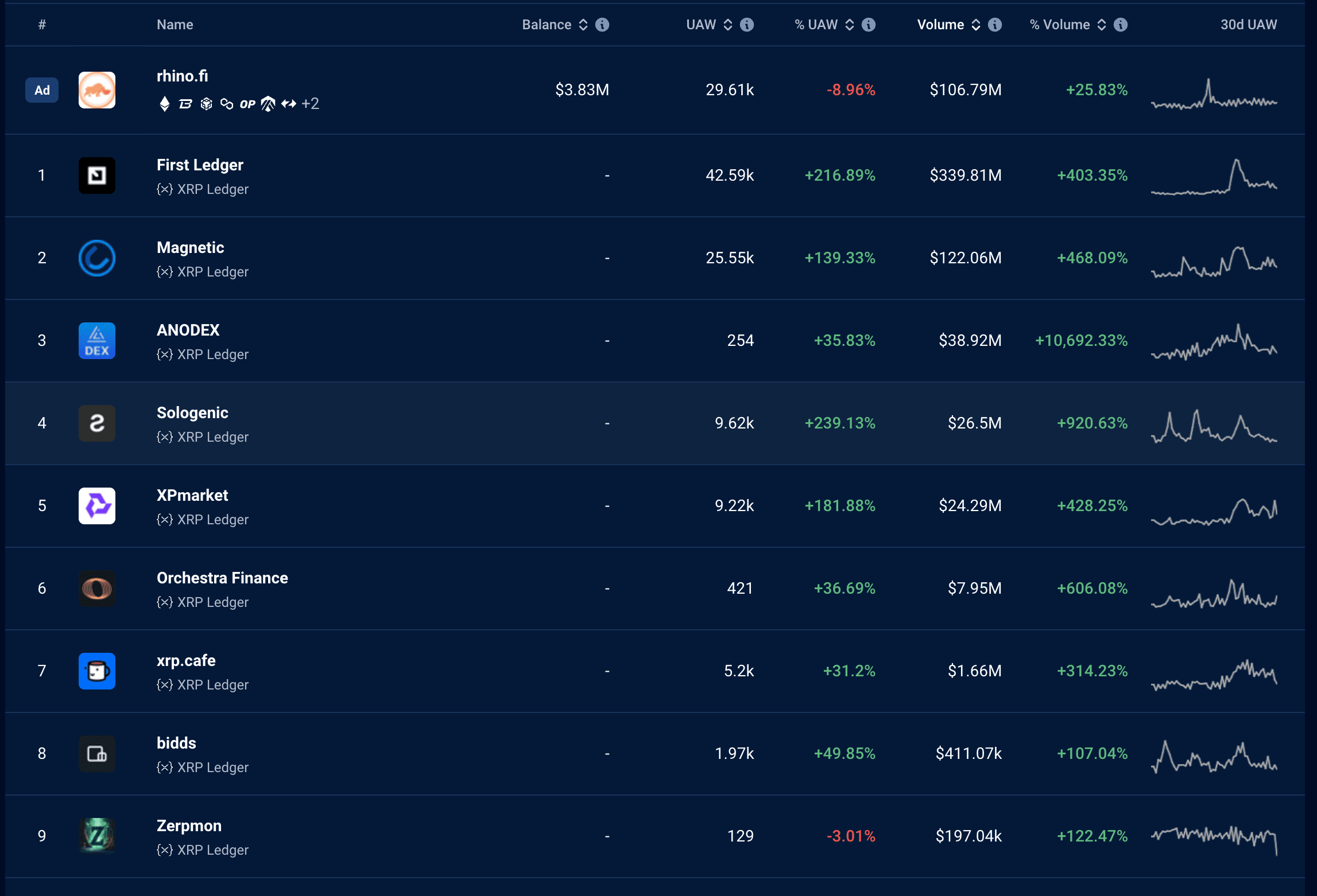 The rise of XRPL Dapps