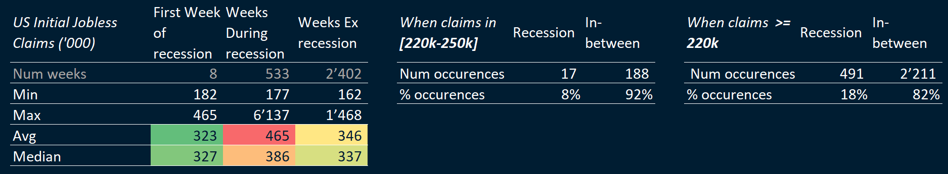 US initial jobless claims, little predictive power for recessions