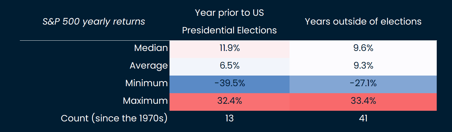 US equity median annual return prior to US elections historically higher, with some downsides on the left tail (2008 election year)