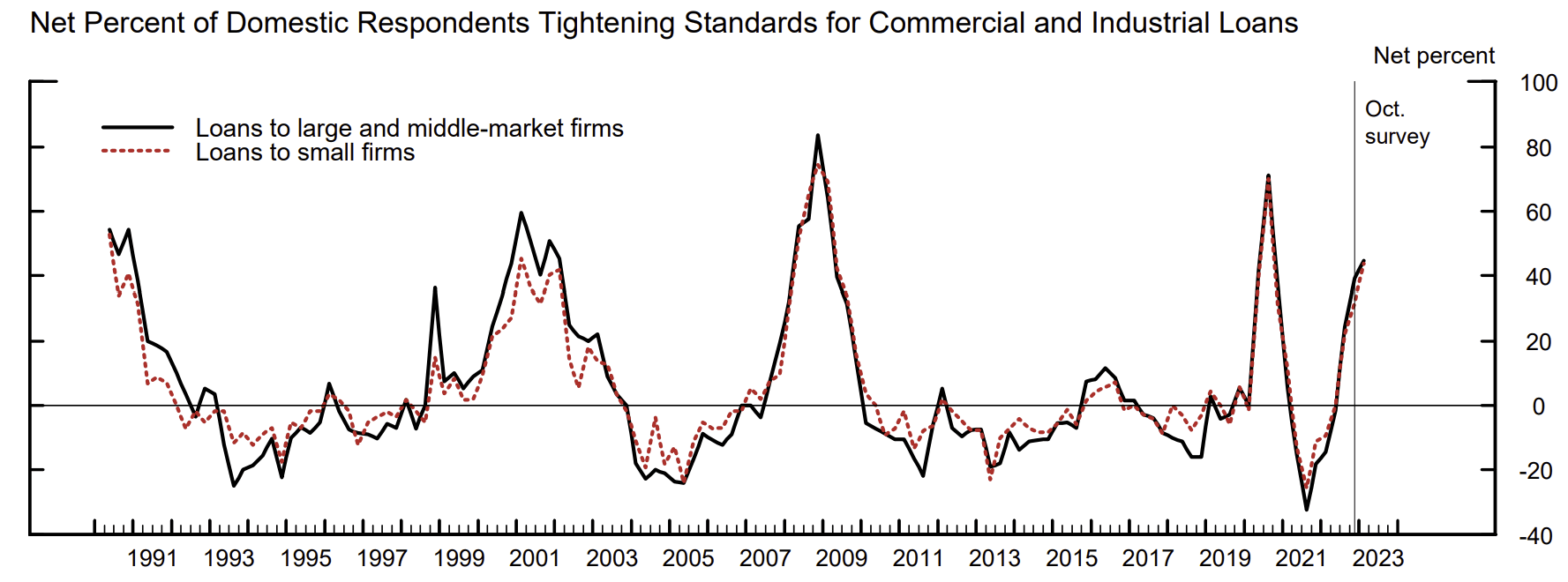 US bank lending conditions as tight as in 2020