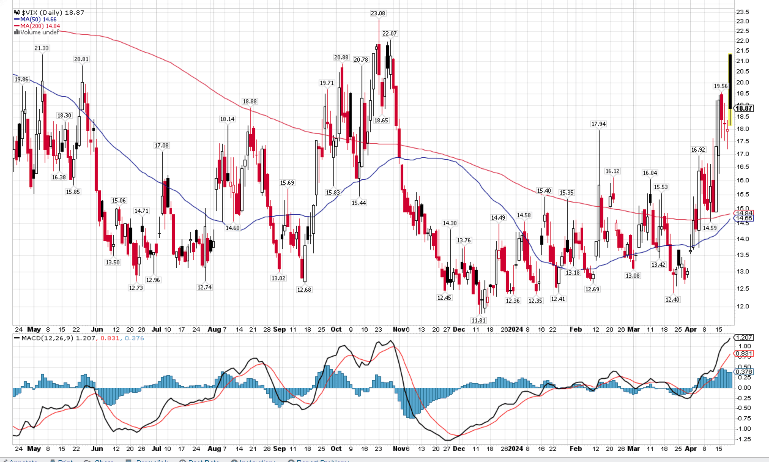 VIX, higher, longer