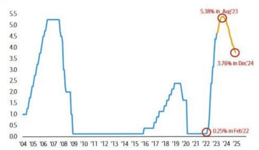 Fed fund rate pricing as of 22/2/2023 (Bloomberg and Bank of America)