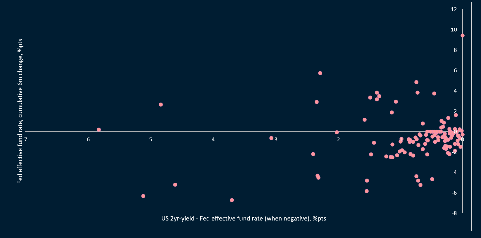Prediction value of the US 2yr yield moving below the Fed fund rate (x-axis) on the future move of the Fed fund rate (y-axis)