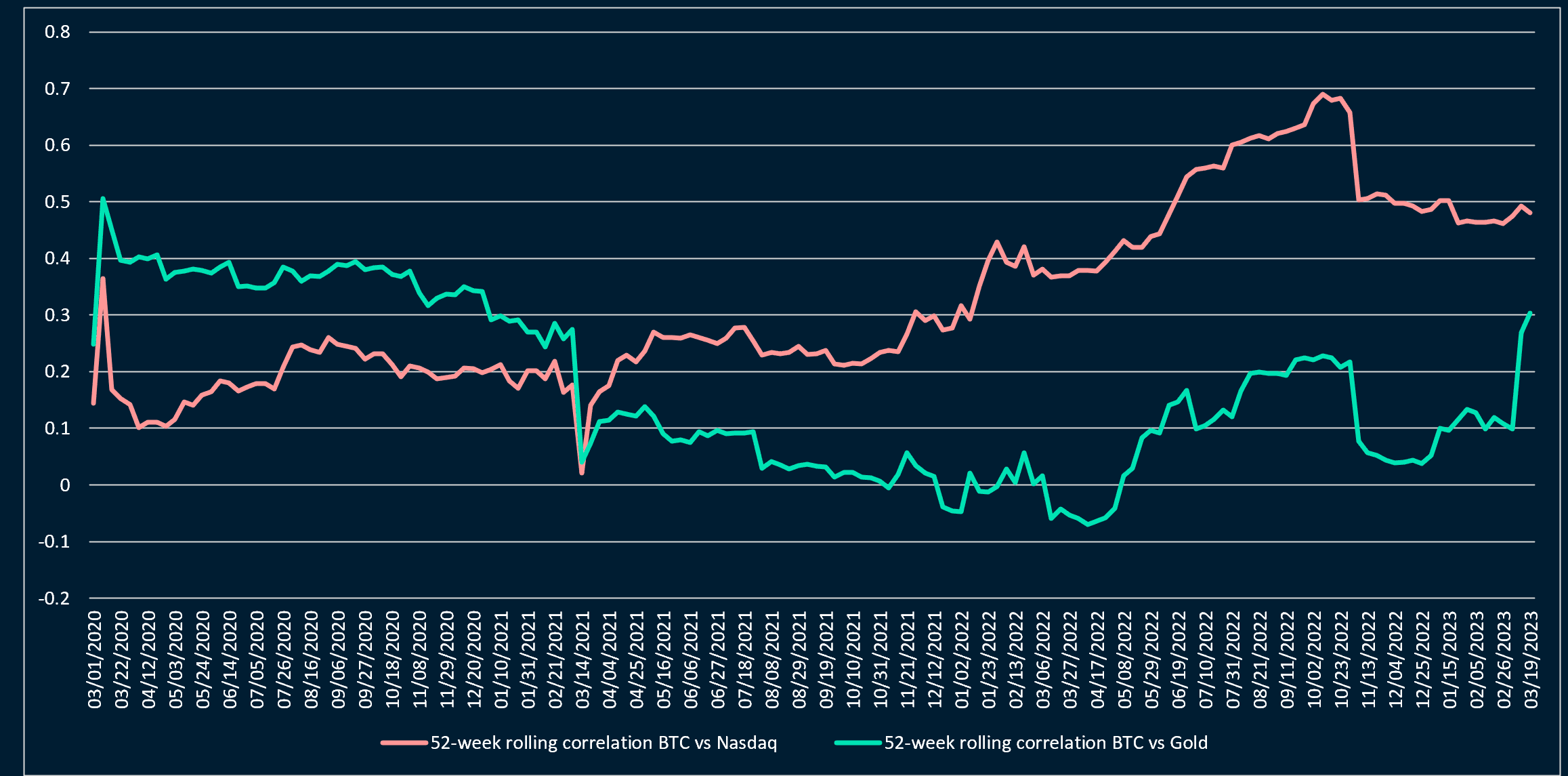 Some change in BTC’s correlations recently